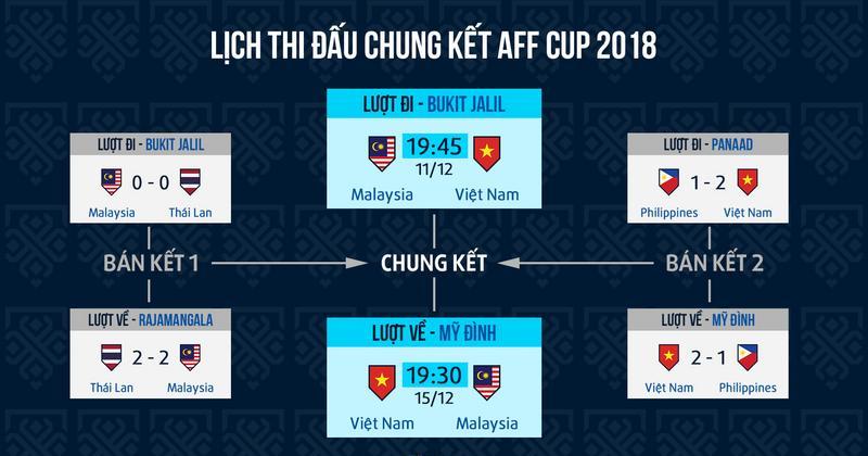 Lịch thi đấu trận chung kết AF Cup 2018